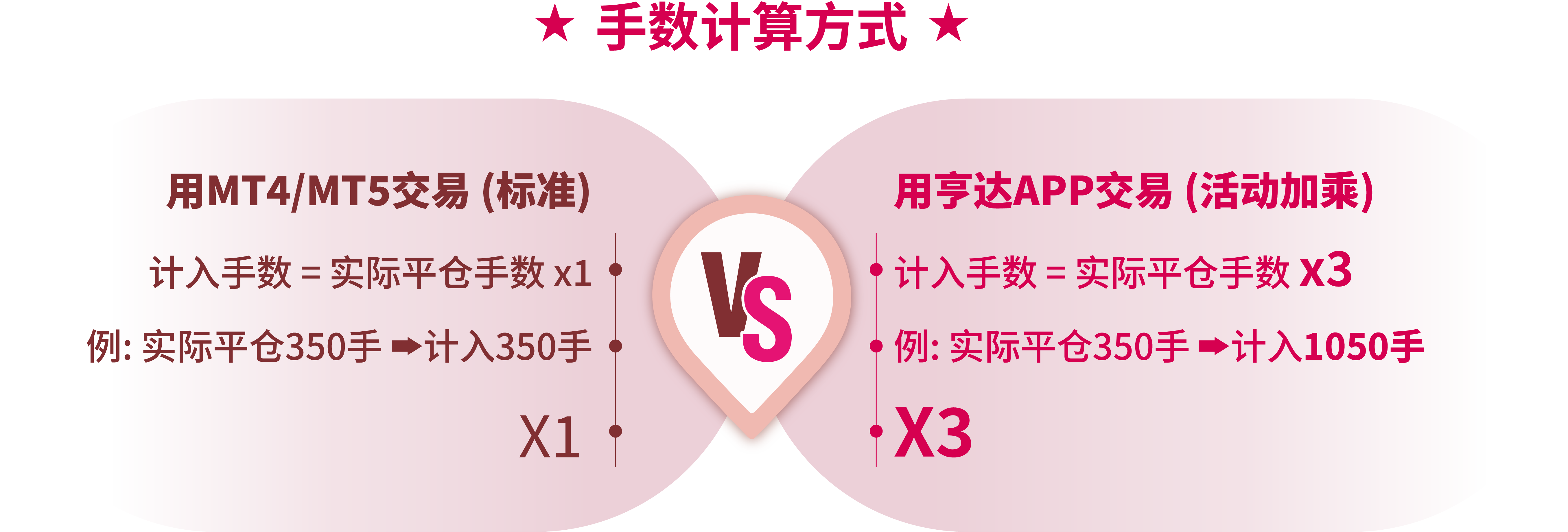 金秋双庆‧礼遇同享 交易手数翻倍 · 豪礼加倍兑